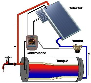 Principios y función de termas solares - Energía solar y eólica en Peru